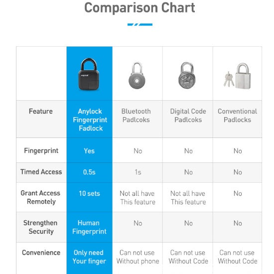 Smart Lock Waterproof L3 Fingerprint Padlock Secure